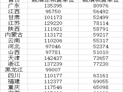 16省份2024年平均工资公布 收入前三行业各省不相同